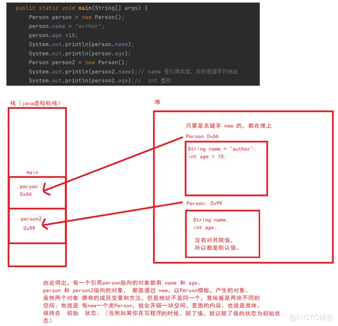 【JAVA SE】—— 类与对象 （万字长文！！）_构造方法_03