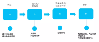 程序员知识体系探索：点、线、面、体（下）