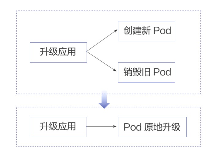 Serverless 场景下 Pod 创建效率优化 