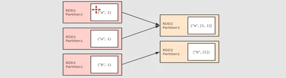 Rdd 算子_转换_groupbykey | 学习笔记