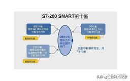 什么是中断？西门子S7-200 SMART如何编写中断程序