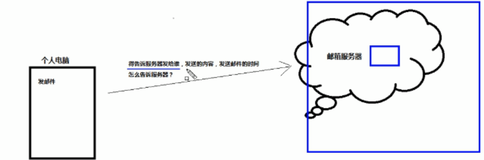 通信协议的概念| 学习笔记