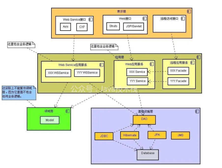 都在聊 DDD，到底哪里超越了MVC?