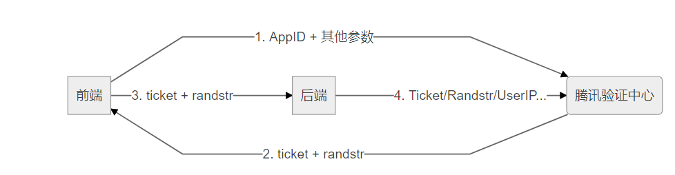 Python编程：腾讯防水墙原理浅析与Flask结合测试