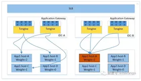 QPS 提升60%，揭秘阿里巴巴轻量级开源 Web 服务器 Tengine 负载均衡算法