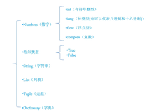 变量以及数据类型   | 手把手教你入门Python之十三