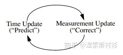 神奇的卡尔曼滤波，目标追踪的福音