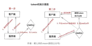 接口的幂等性的多重考虑，你会了吗？