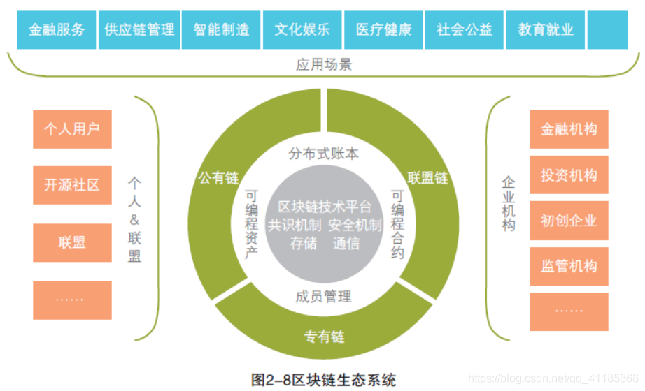 BC：带你温习并解读《中国区块链技术和应用发展白皮书》—区块链发展生态