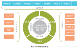BC：带你温习并解读《中国区块链技术和应用发展白皮书》—区块链发展生态