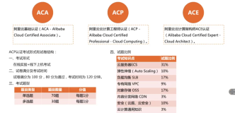 阿里云云计算 ACP 认证(1)｜学习笔记（一）