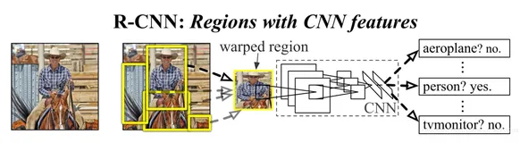 目标检测算法——R-CNN