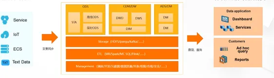 持续定义 Saas 模式云数据仓库+实时分析 | 学习笔记(一)
