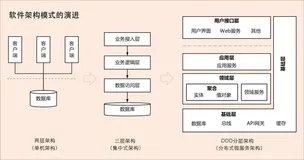 DDD与微服务架构浅析