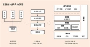 DDD与微服务架构浅析