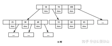 为什么 MongoDB 索引选择B-树，而 Mysql 索引选择B+树（精干总结）
