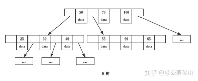 为什么 MongoDB 索引选择B-树，而 Mysql 索引选择B+树（精干总结）