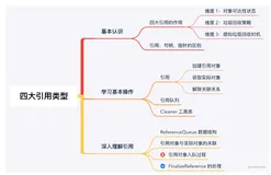 JVM 系列（5）吊打面试官：说一下 Java 的四种引用类型