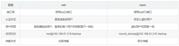 04-rsync传输与ssh传输的区别