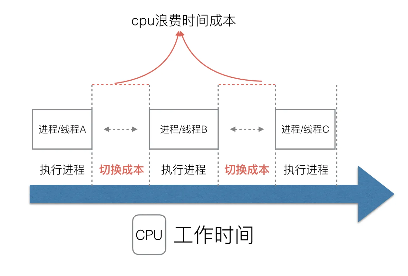 7-cpu切换浪费成本.png