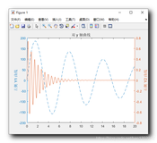 【MATLAB】进阶绘图 ( 双 y 轴图形 | plotyy 函数 | Histogram 统计图形 | hist 函数 )