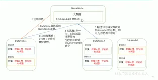 DN 工作机制（面试重点）| 学习笔记