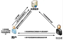 网络安全——XSS之被我们忽视的Cookie