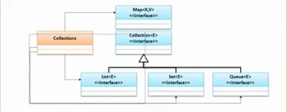 Collections 工具类|学习笔记