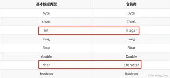 包装类详解（装箱（包）、拆箱（包）、Integer类型缓存）