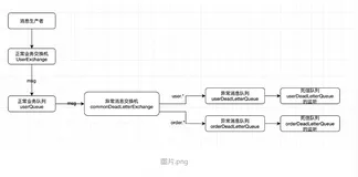 RabbitMQ死信队列在SpringBoot中的使用