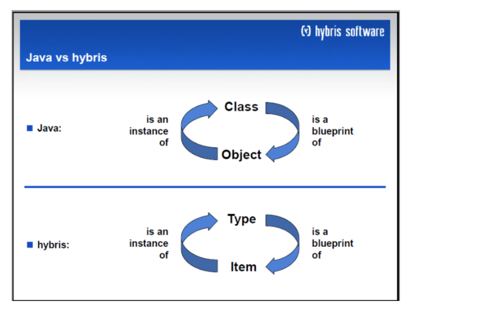 Hybris DDIC type and its counterpart model class阿里云开发者社区