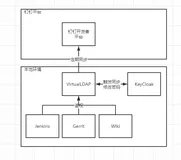 利用钉钉通讯录同步构建本地LDAP服务