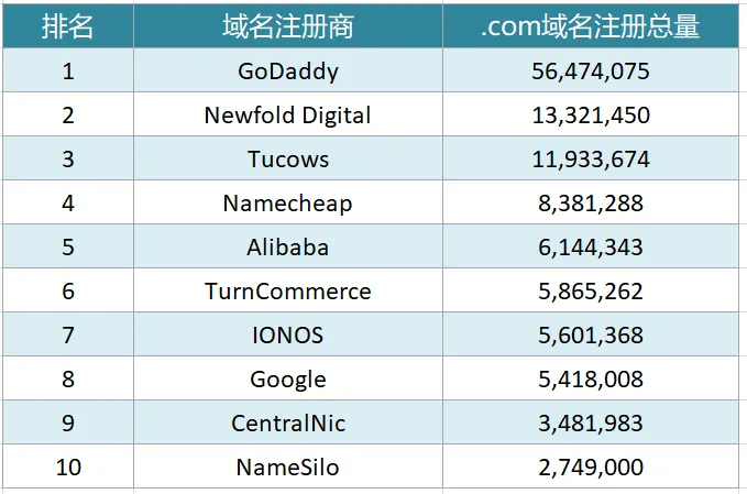 .com域名注册总量TOP10排行榜.png