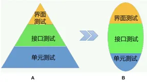 分层自动化测试模型变与不变