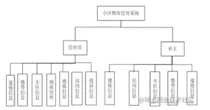 下班了，给学弟们做一个基于SSM框架的小区物业管理系统的设计与实现