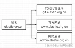 ES中索引别名（alias）的到底有什么用