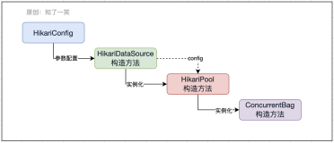 基于HiKariCP组件，分析连接池原理