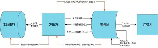 微服务异步架构---MQ之RocketMQ（二）