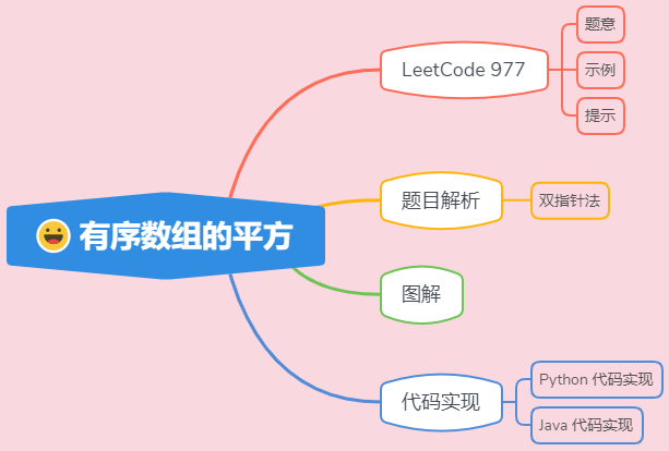 ACM 选手图解 LeetCode 有序数组的平方