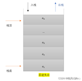 数据结构学习笔记——栈的基本知识和顺序存储结构实现栈（顺序栈）