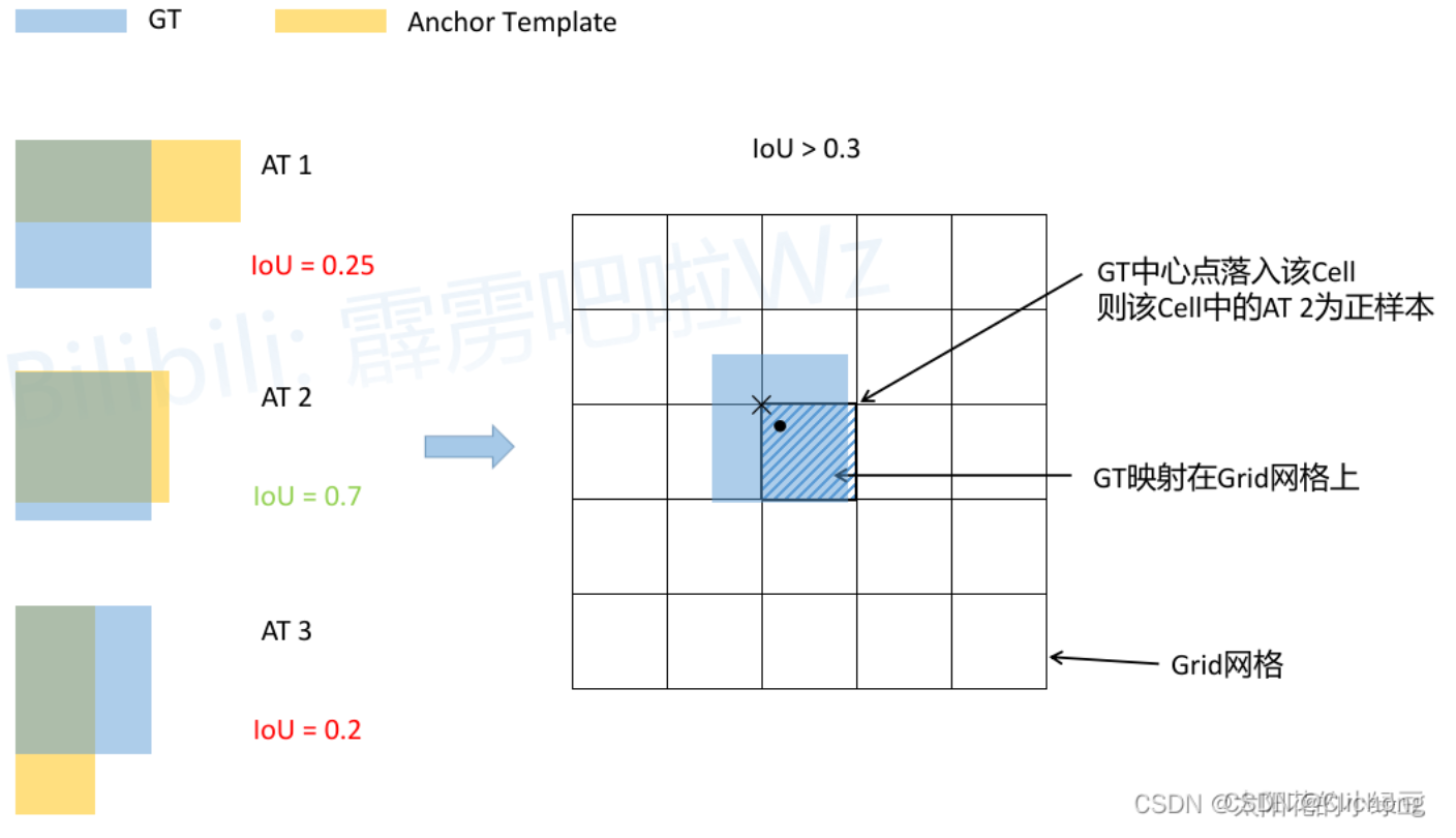 Yolo系列 | Yolov4v5的模型结构与正负样本匹配-阿里云开发者社区