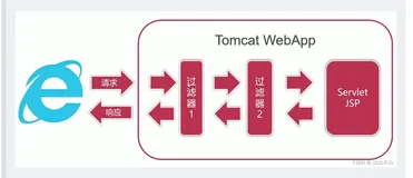 【过滤器入门】学会使用过滤器，为你的web项目添砖加瓦