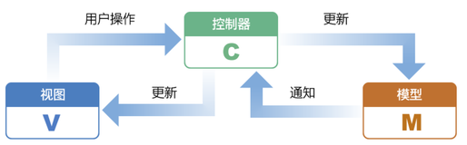 Ios中运用MVC