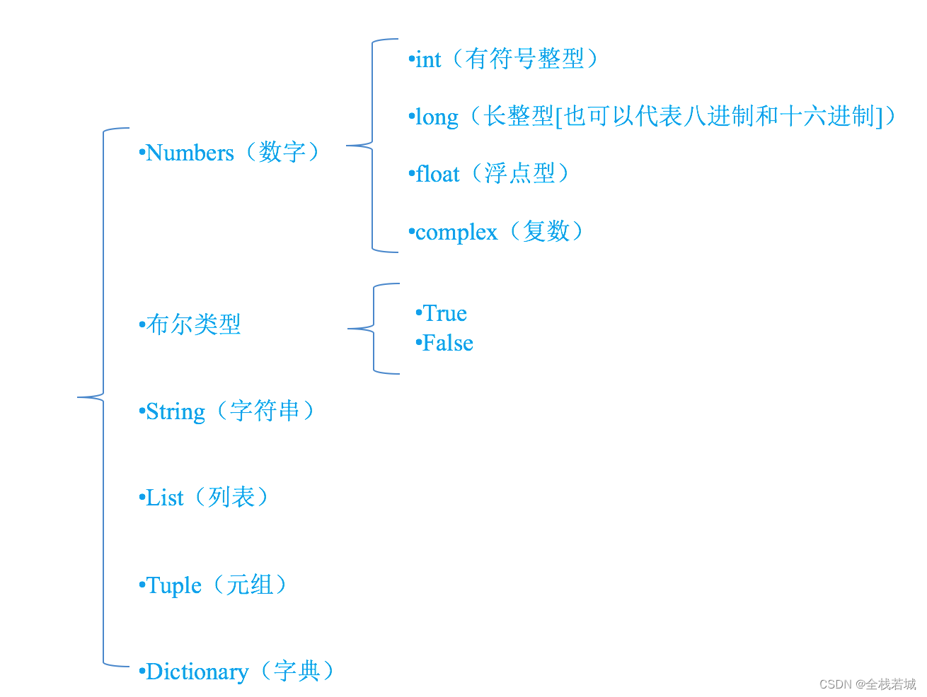 【从零学习python 】04. Python编程基础：变量、数据类型与标识符