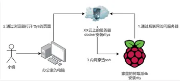 内网穿透访问你家里的树莓派