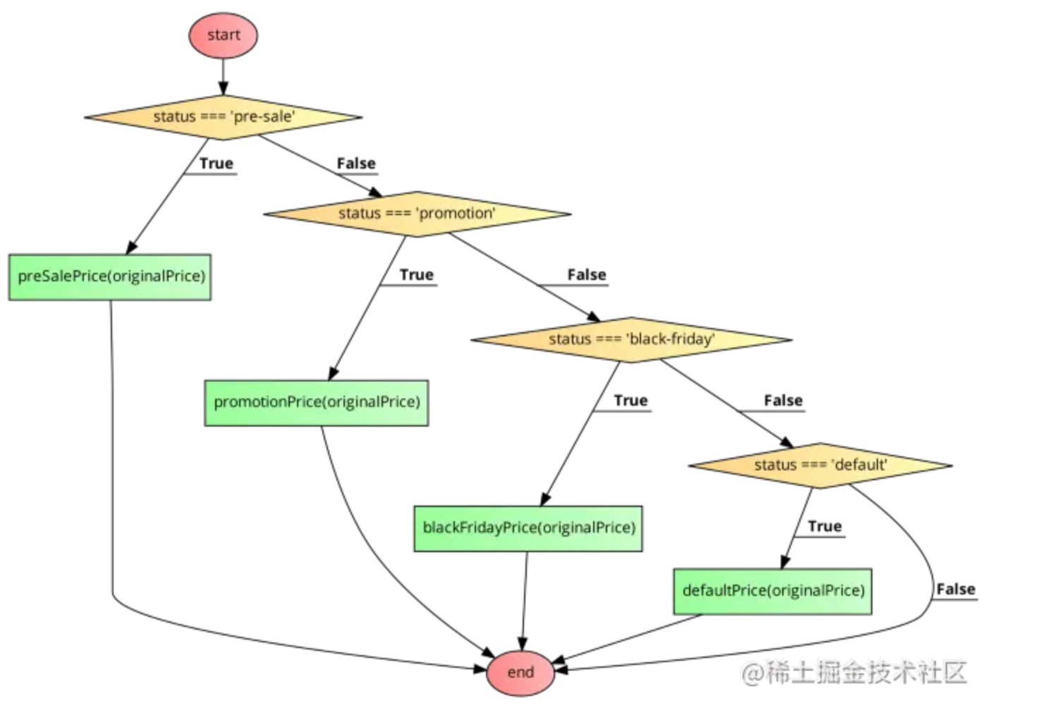 JavaScript 设计模式之策略模式-阿里云开发者社区