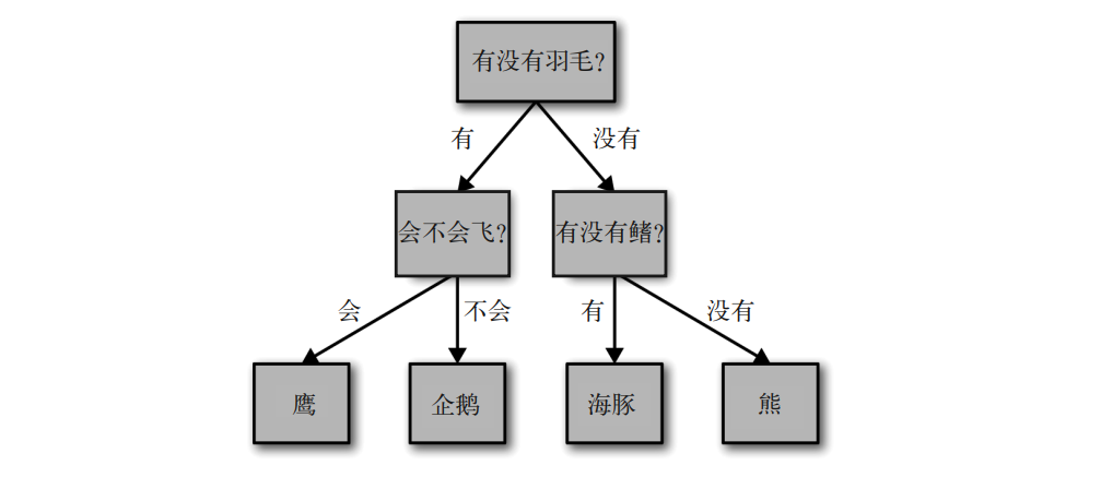 ①《全网最强》详解机器学习分类算法之决策树（附可视化和代码）