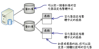 超新手入门（7） 字元集与资料库