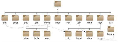 系统入门-Linux系统基础命令