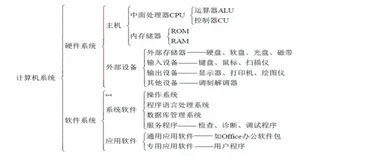 计算机基础入门、硬件和系统组成| 学习笔记